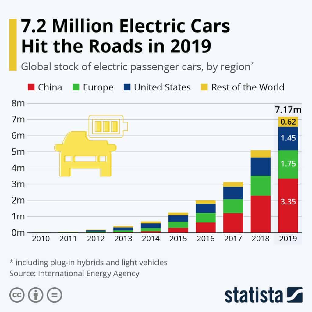 2019 electric car sales up globally